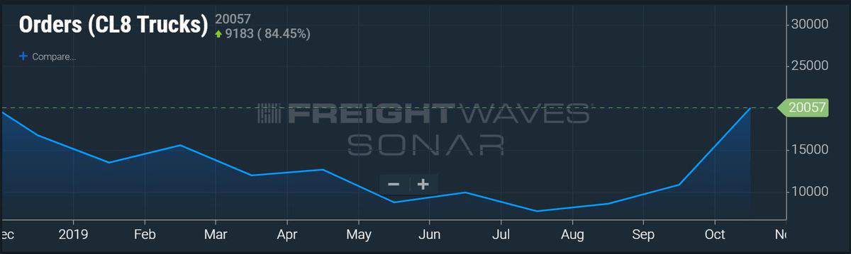 Class 8 truck orders