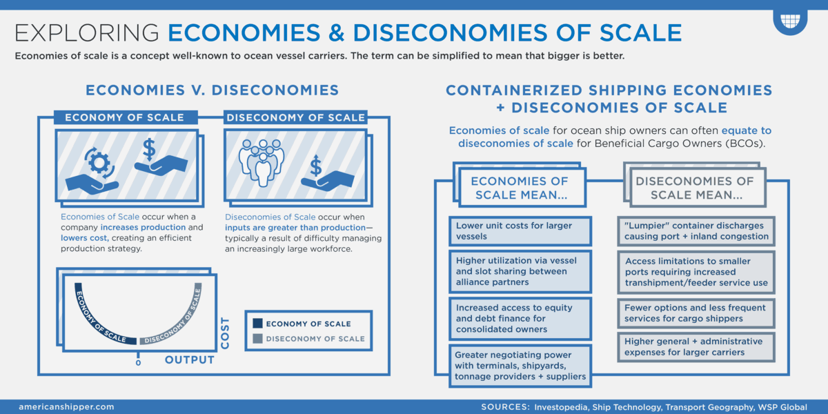 Economies of Scale: What Are They and How Are They Used?