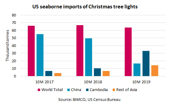 US Seaborne imports of Christmas tree lights