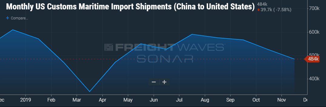 Monthly US Customs Maritime Import Shipments (China to United States)