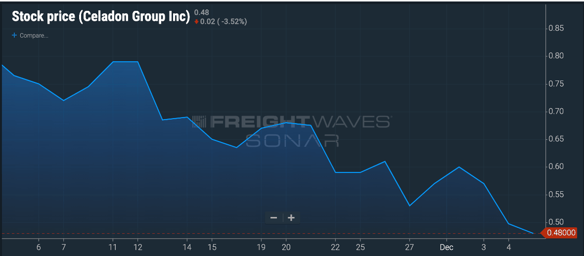 Celadon Group Stock Price - SONAR Data