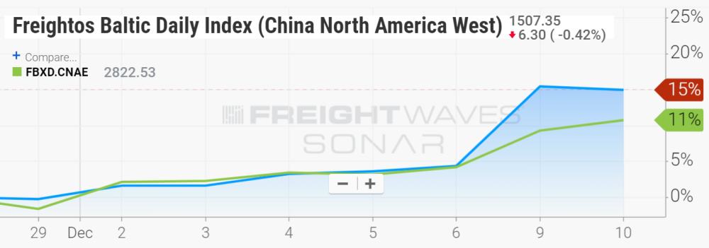 Freightos Baltic Daily Index China North America West and China North America East