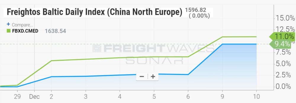 Freightos Baltic Daily Index China North Europe and China Mediterranean