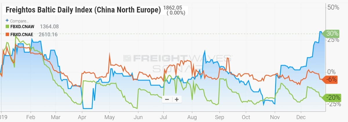 china europe rate chart