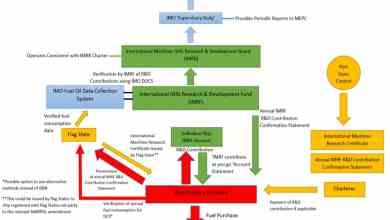 chart IMO shipping tax payments