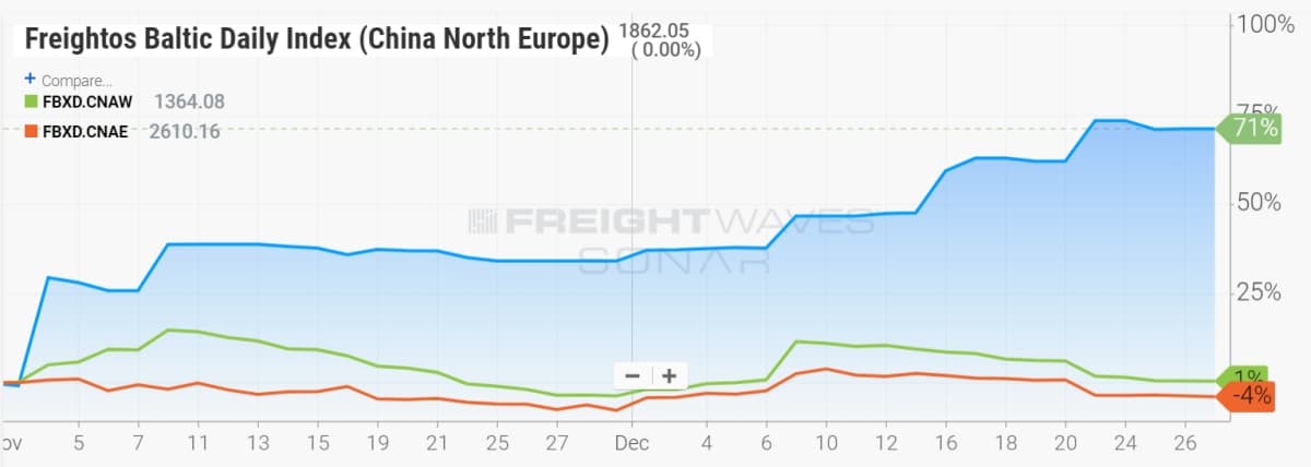 freight rates since November