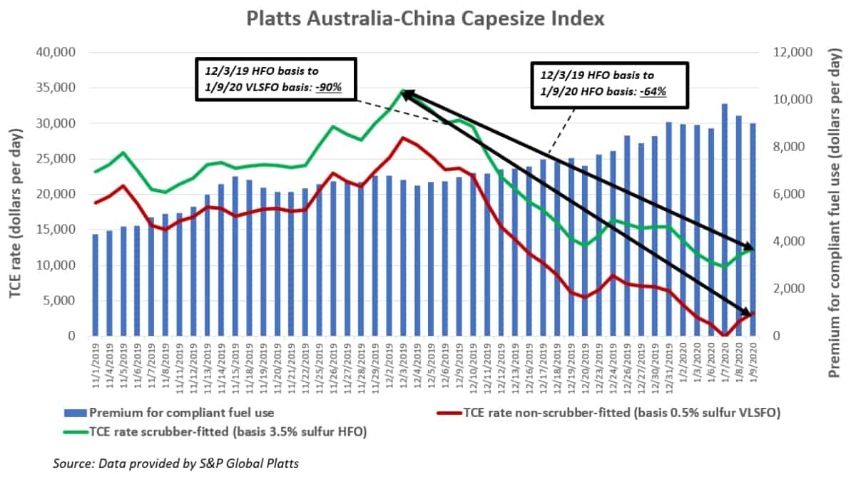 dry bulk rate chart