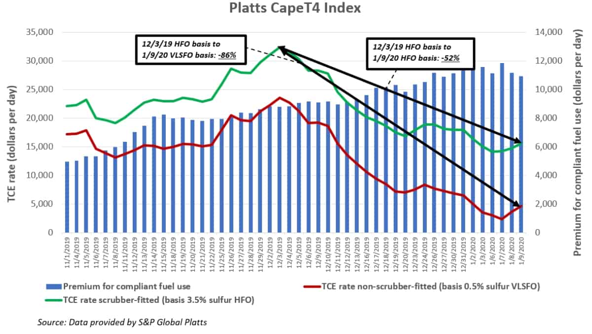 dry bulk rate chart