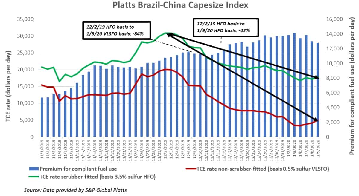 dry bulk rate chart