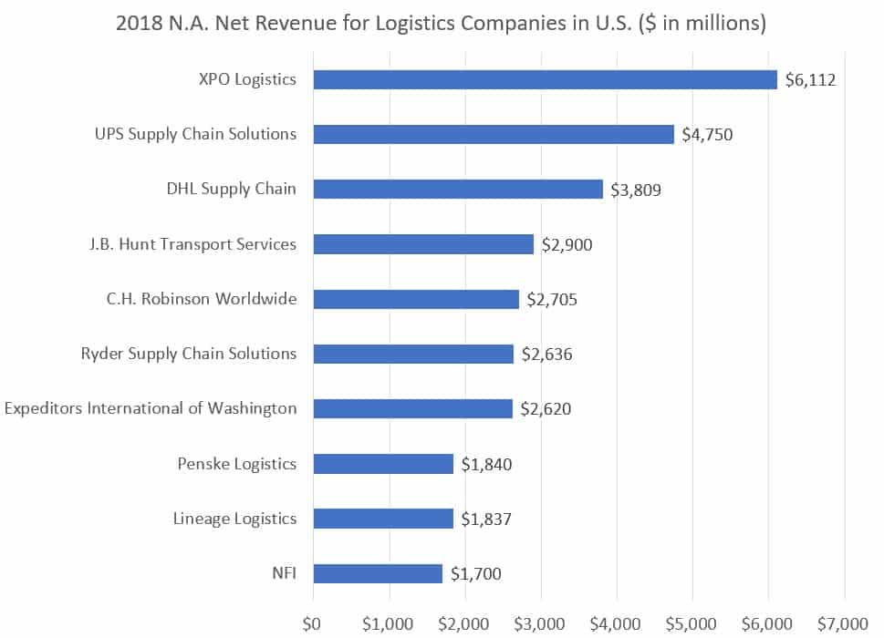 How big is the logistics industry? - FreightWaves