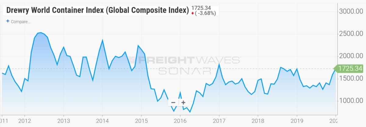 container freight index