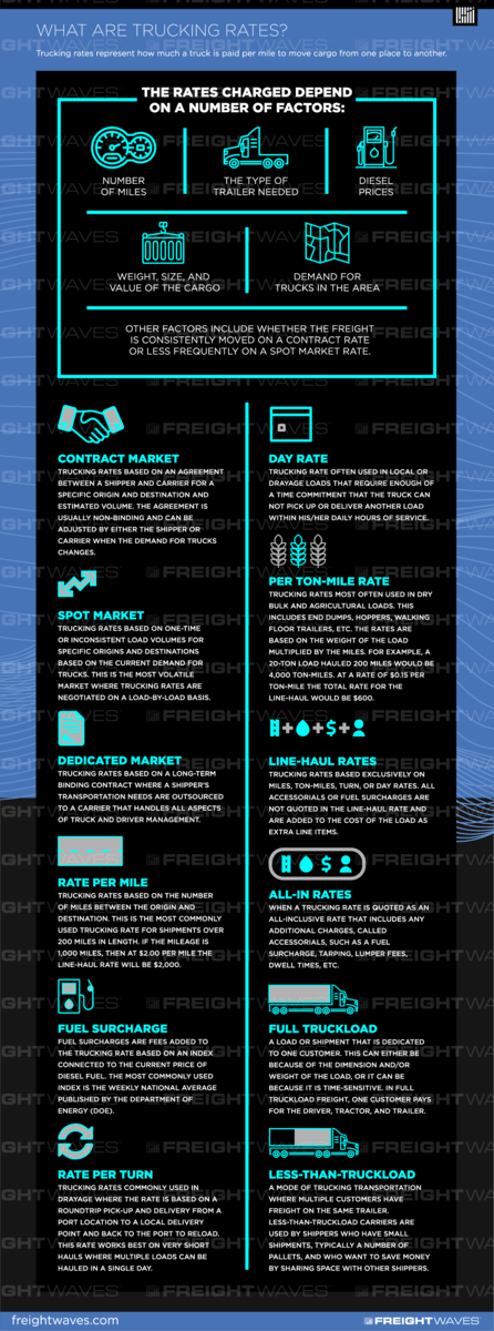 What are trucking rates? SONAR Infographic