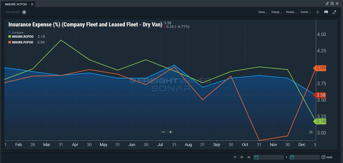 FreightWaves SONAR insurance expense