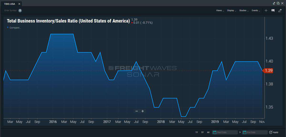 SONAR business inventory to sales ratio