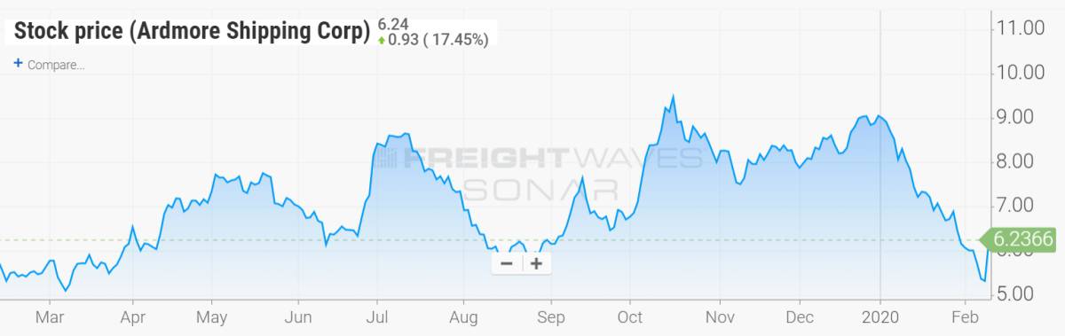 stock chart