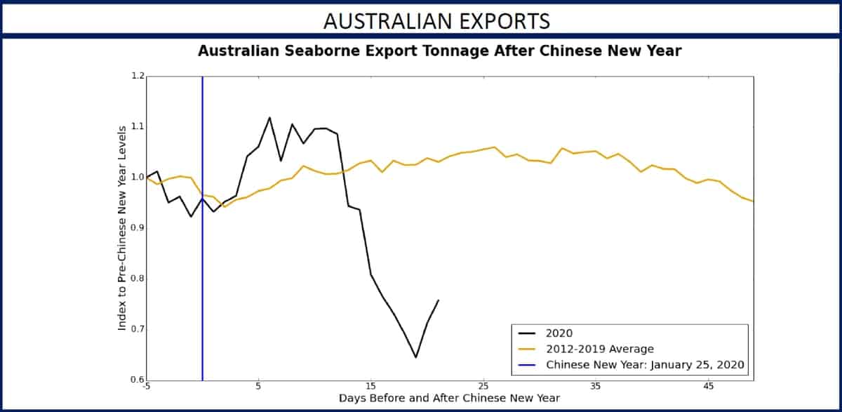 Australian exports