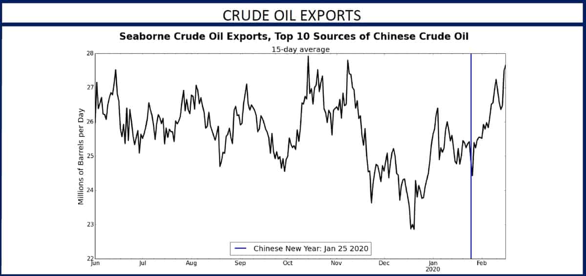 crude oil exports to China