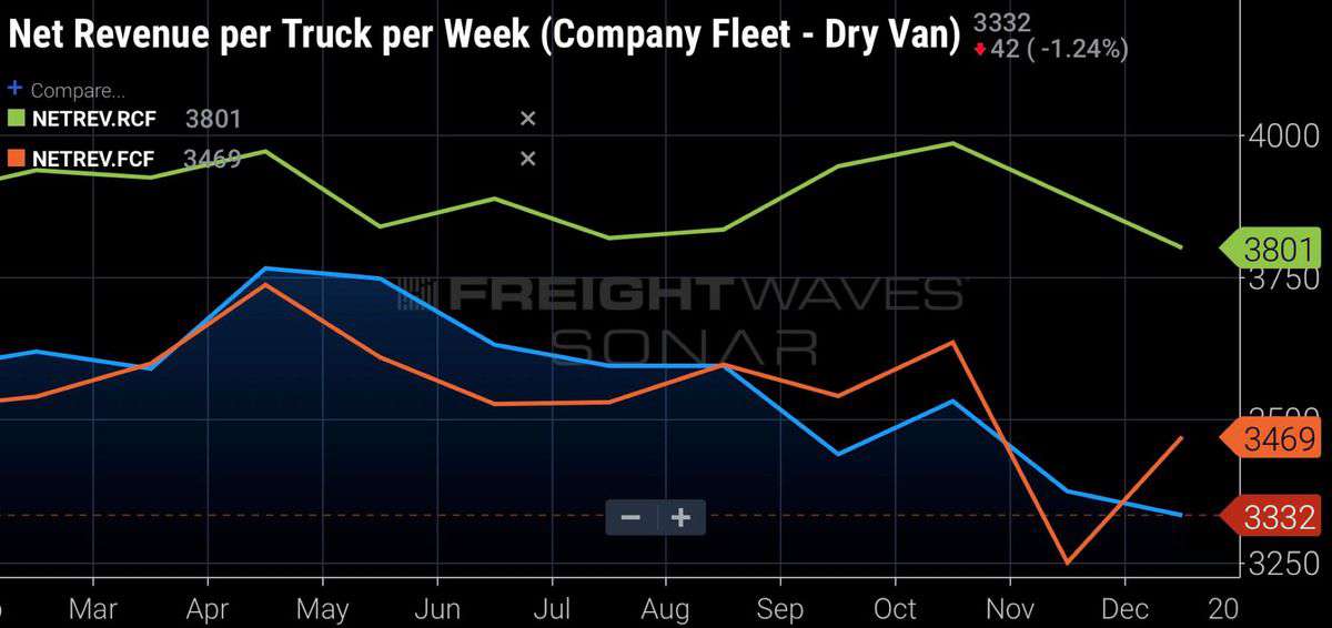 Company Fleet Dry Van, Reefer and Flatbed
