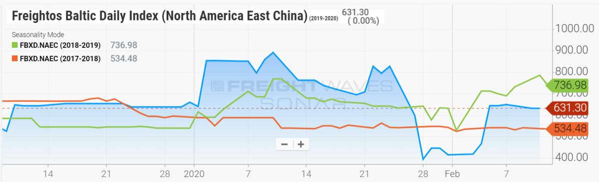 freight index chart