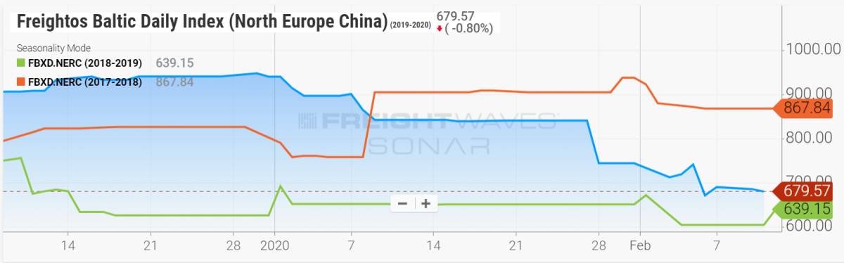 freight index chart