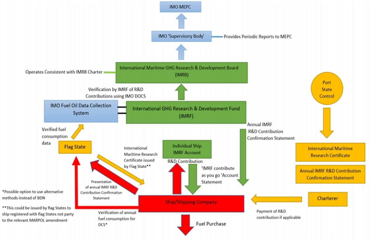 IMO payment chart