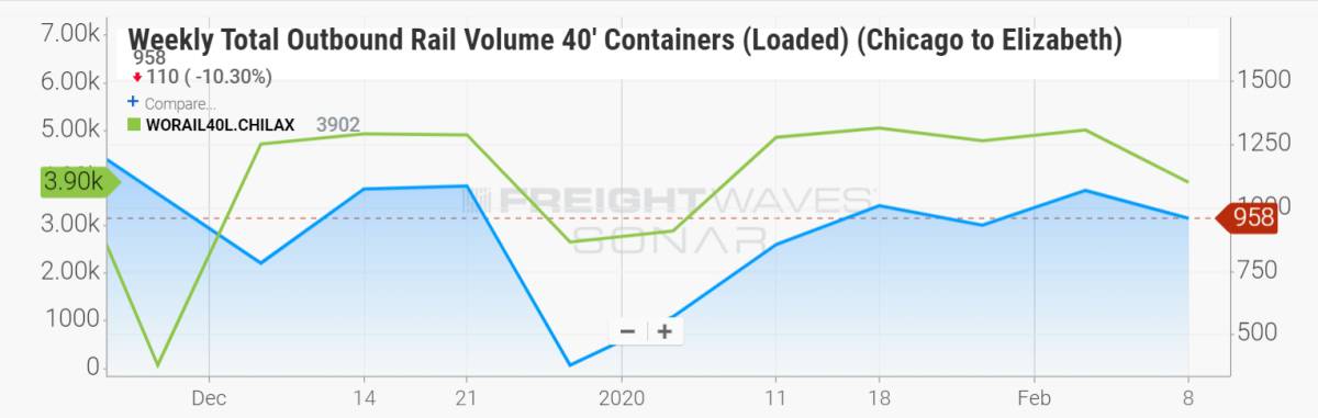 freight index chart