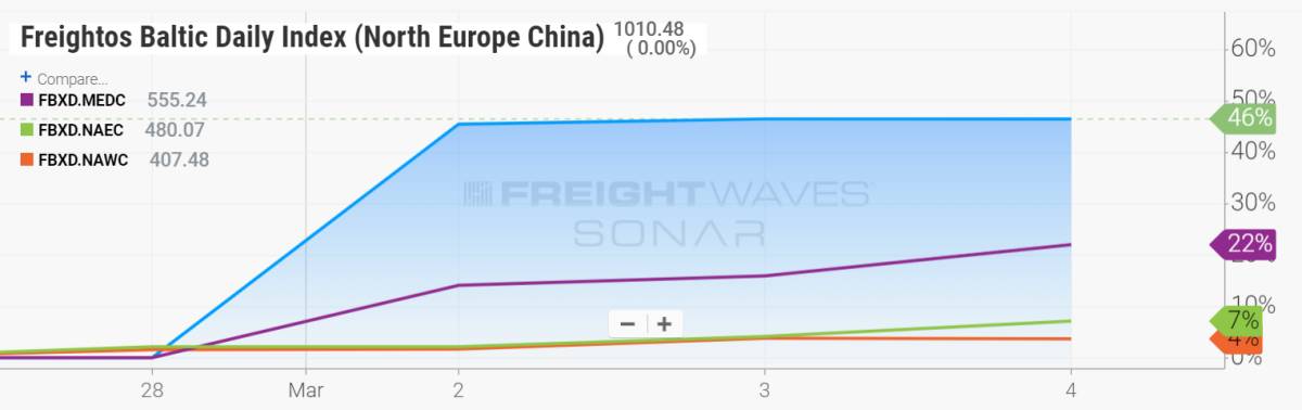 freight index chart