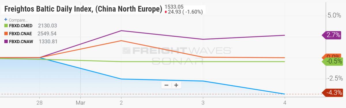 freight index chart