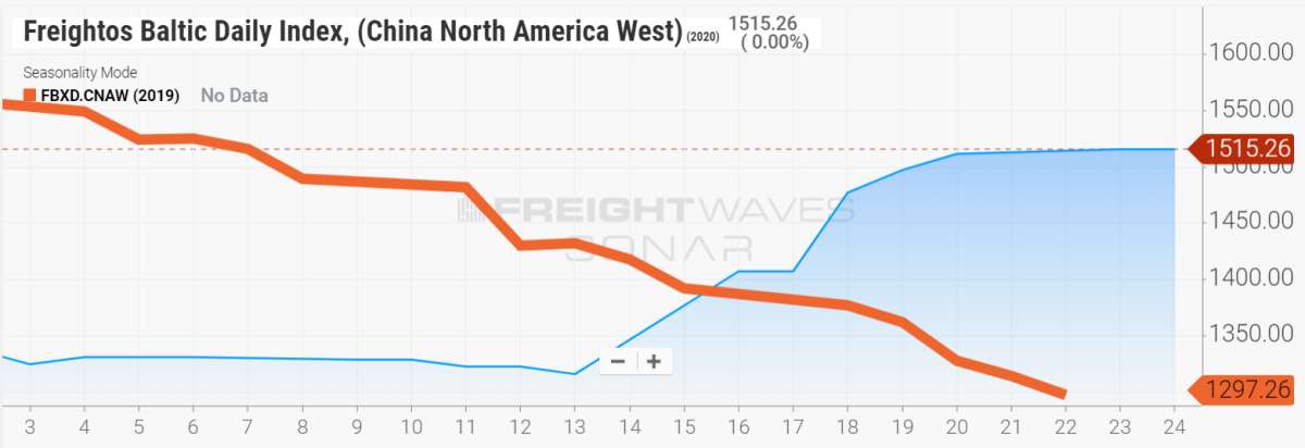 freight chart