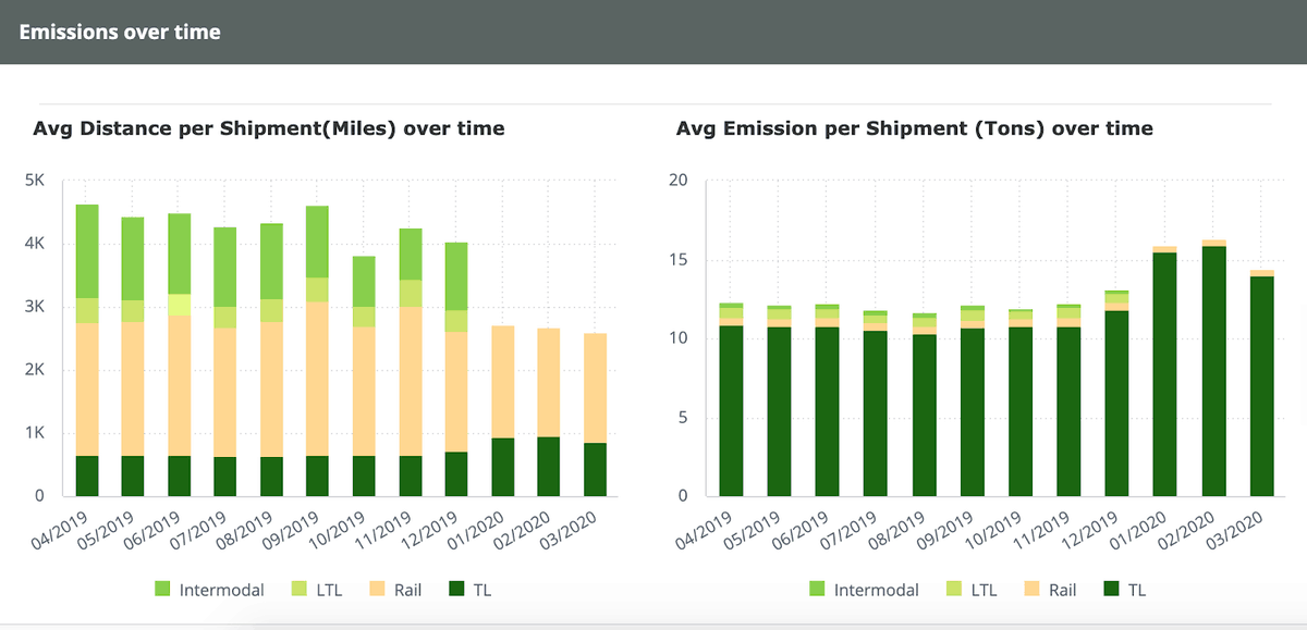 FourKites emissions dashboard