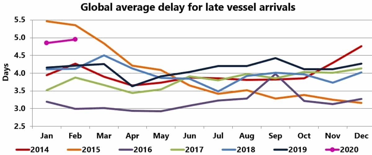 container shipping chart