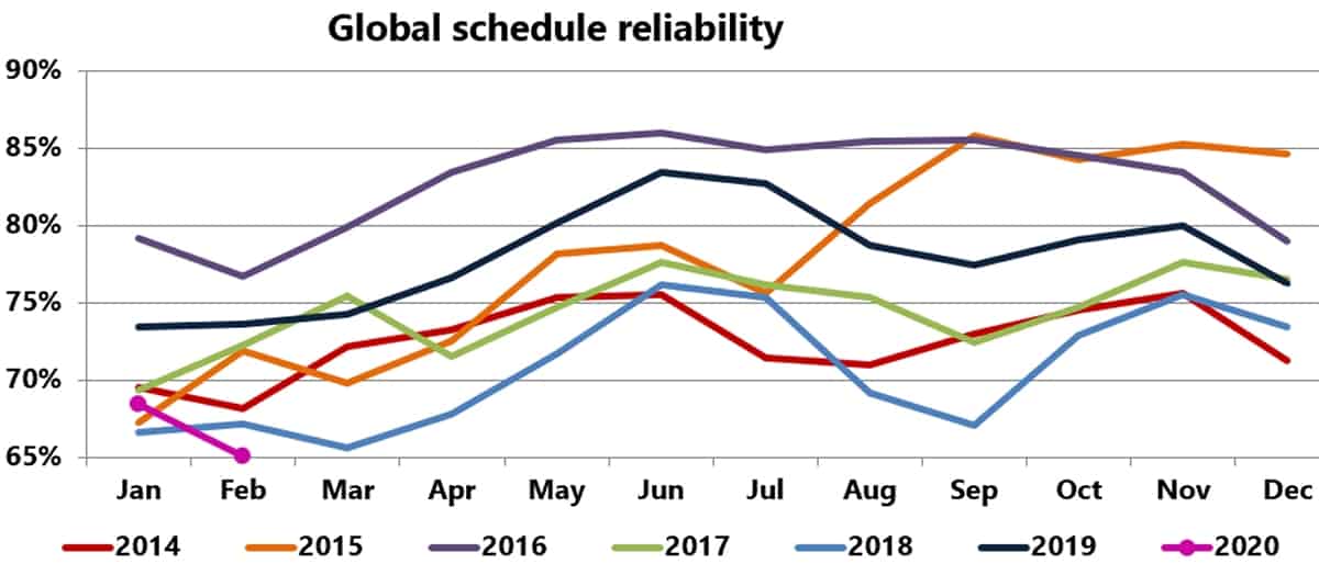 container shipping chart