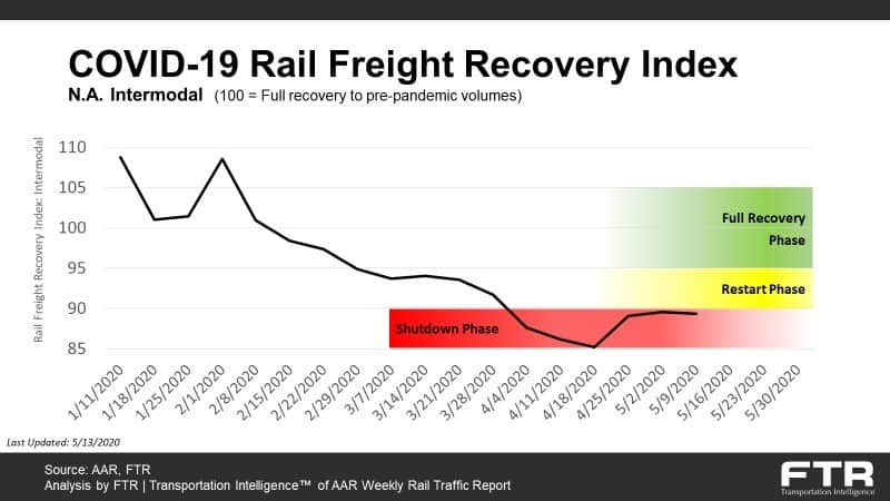 COVID-19 Rail Freight Recovery Index
