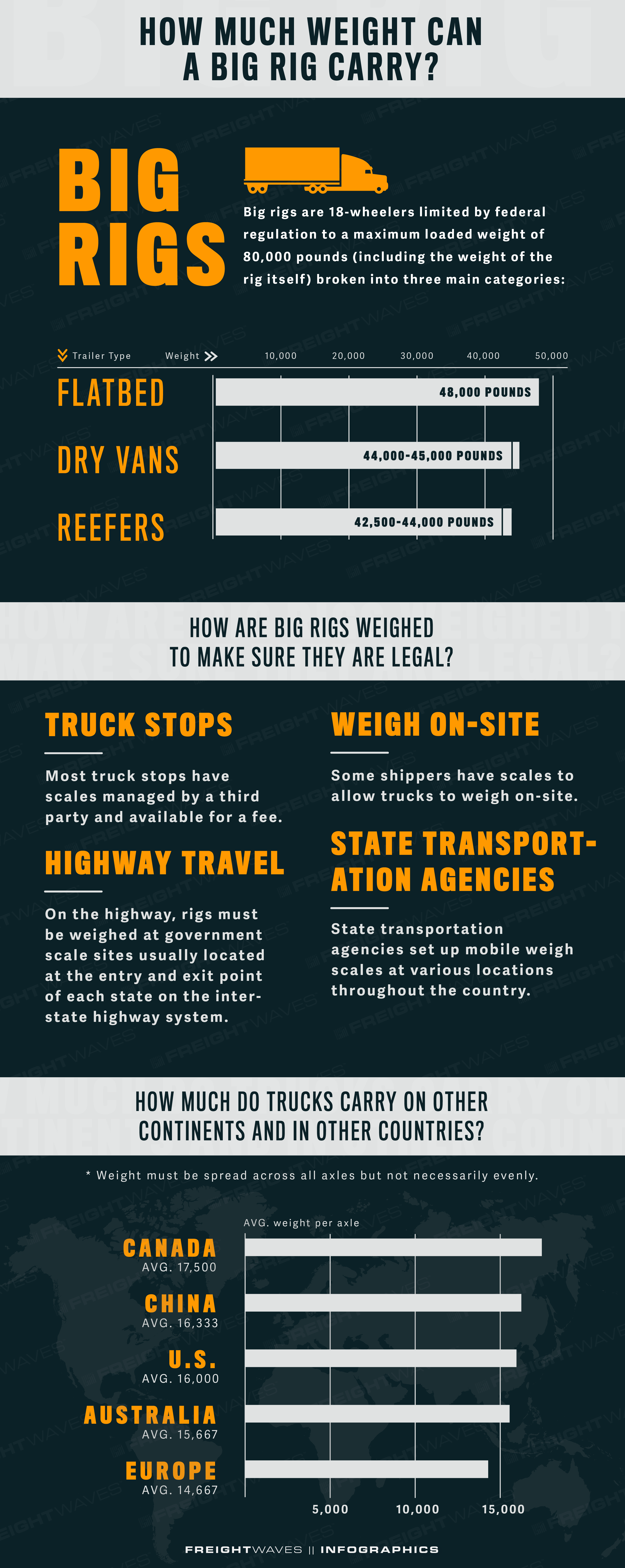 FreightWaves Infographic: How Much Weight Can A Big Rig Carry
