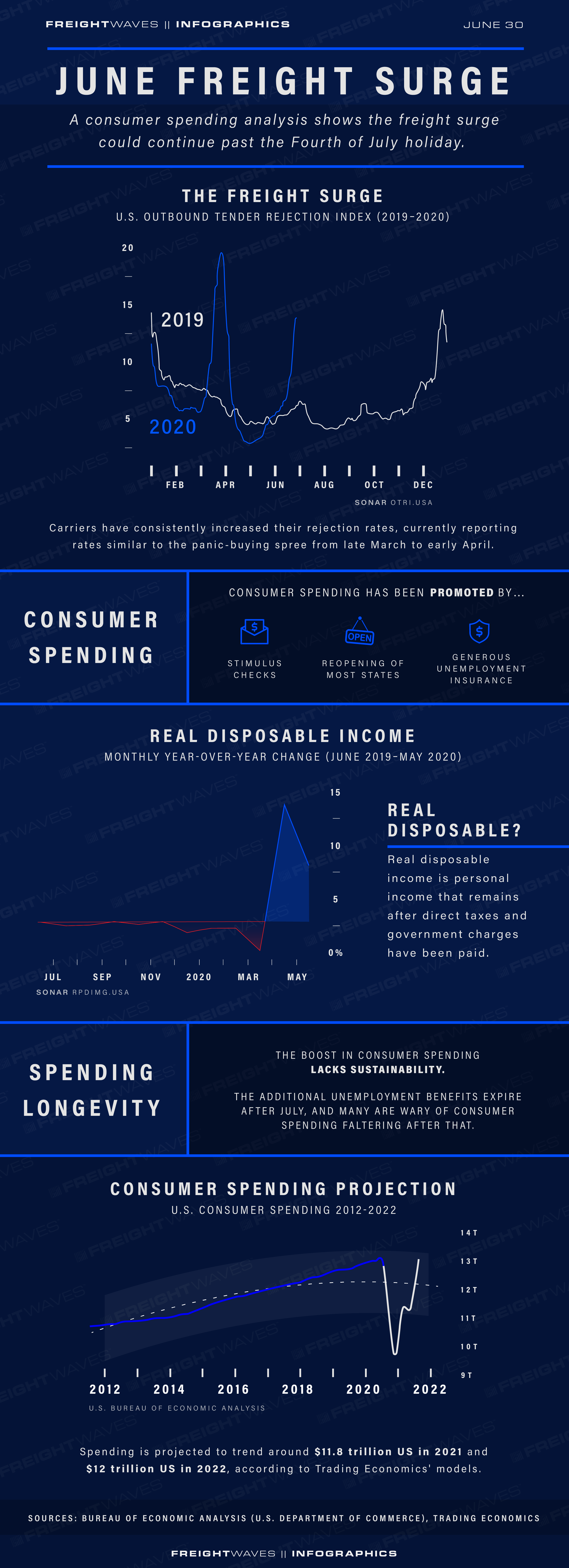 FreightWaves infographic