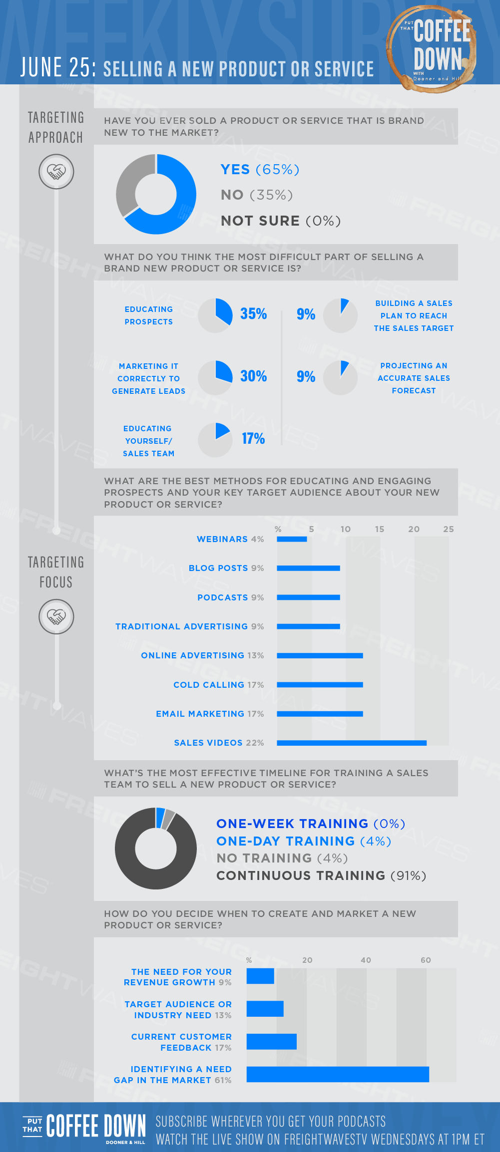 Put That Coffee Down Sales Survey Infographic