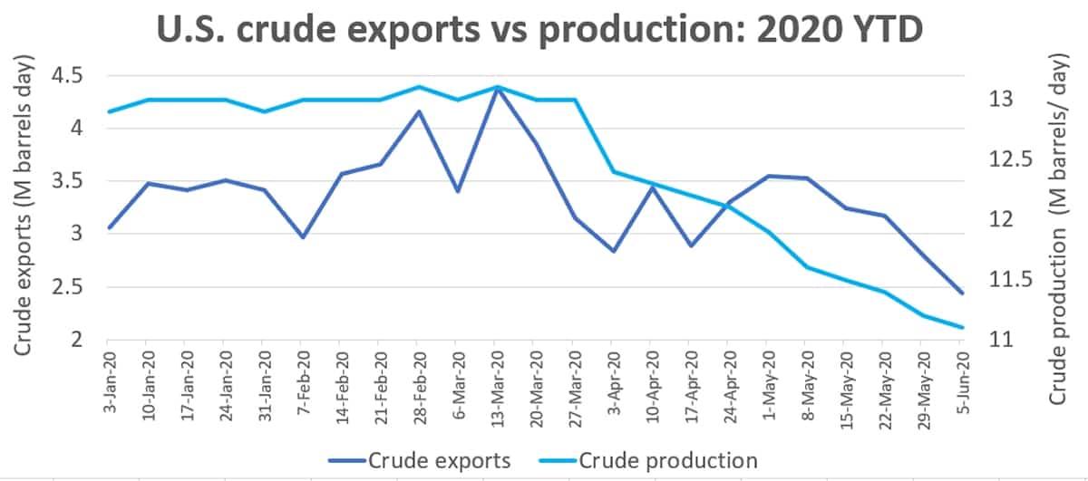 oil chart