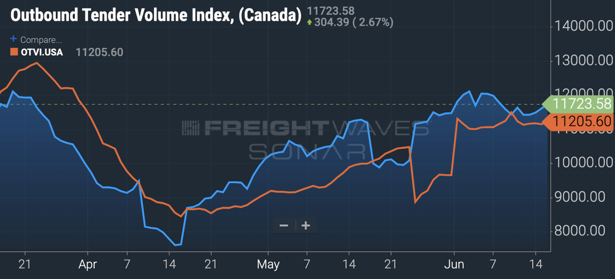 A chart comparing the Outbound Tender Volume Indexes for Canada and the U.S. on FreightWaves' SONAR platform. The Canadian index has moved upward alongside truck border crossings.