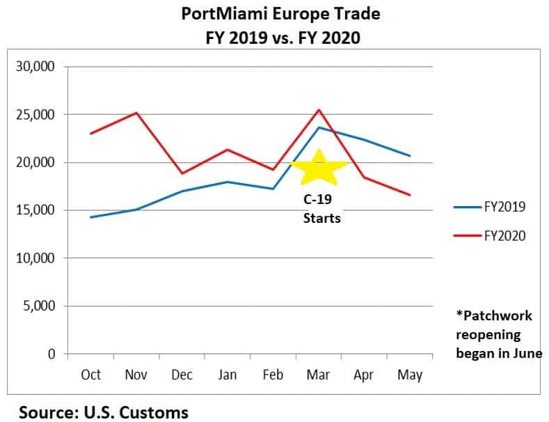 PortMiami Europe Trade FY 2019 vs FY2020