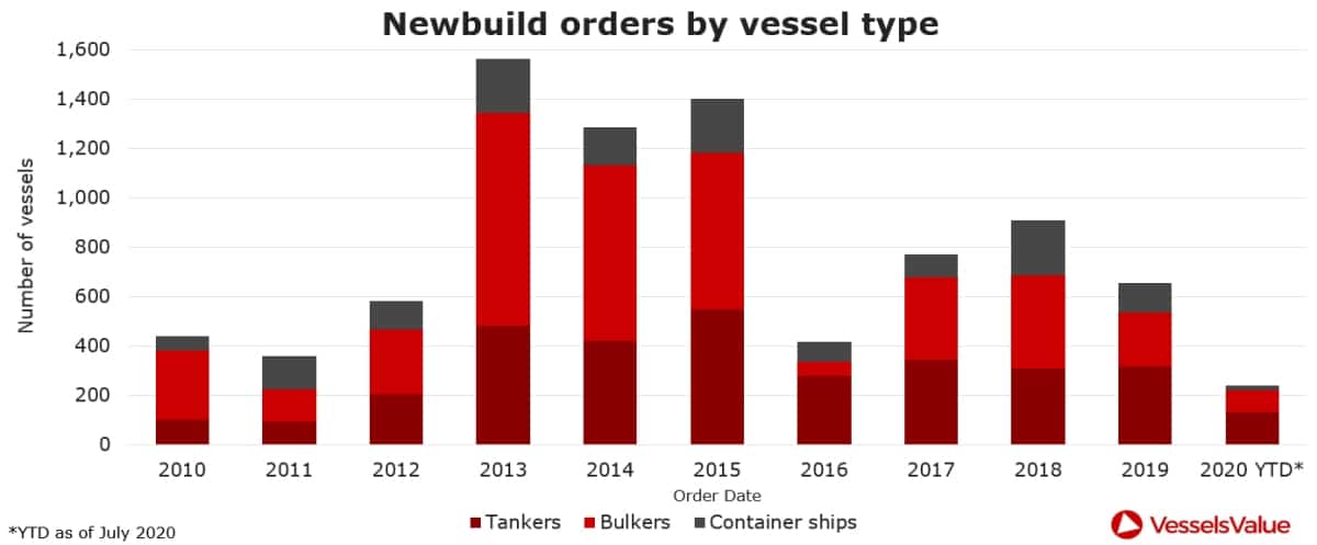 ship orders chart