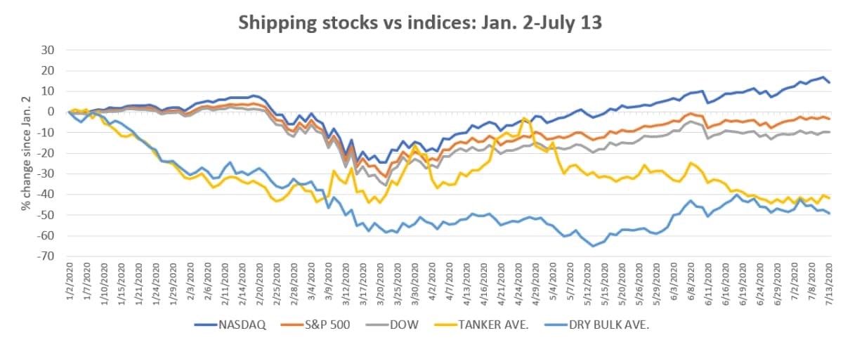 stock chart