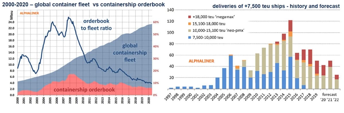 ship orders chart