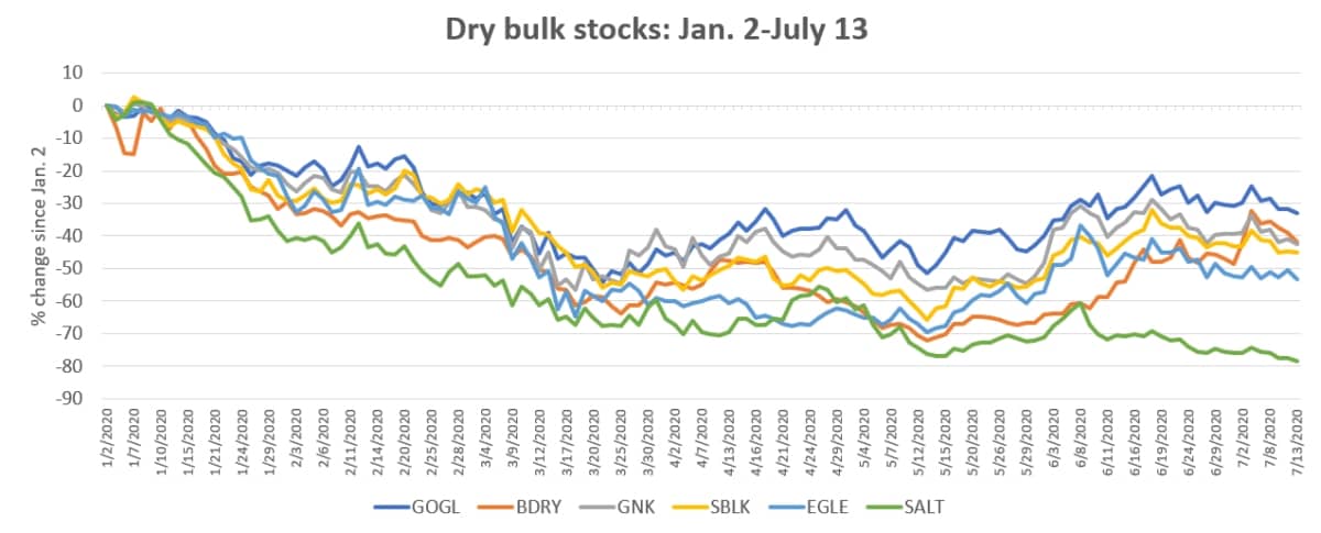 stock chart