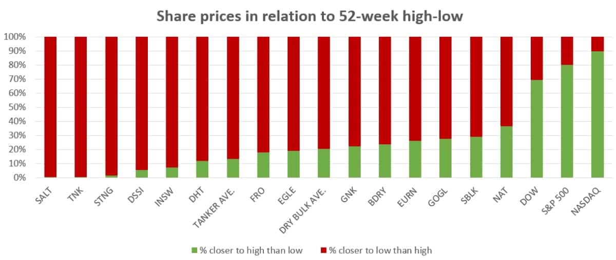 stock chart