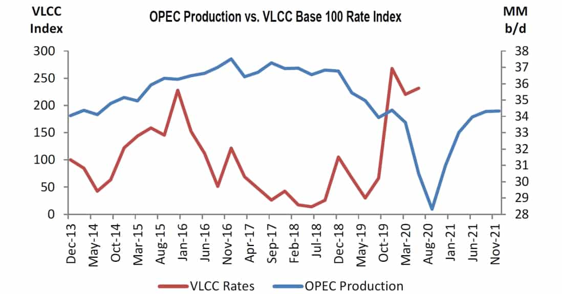 oil chart