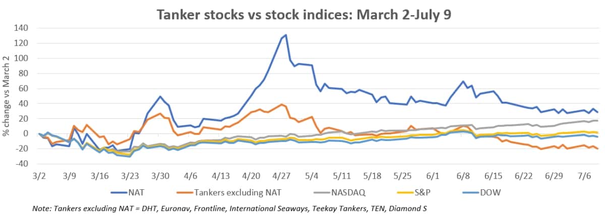 stock chart