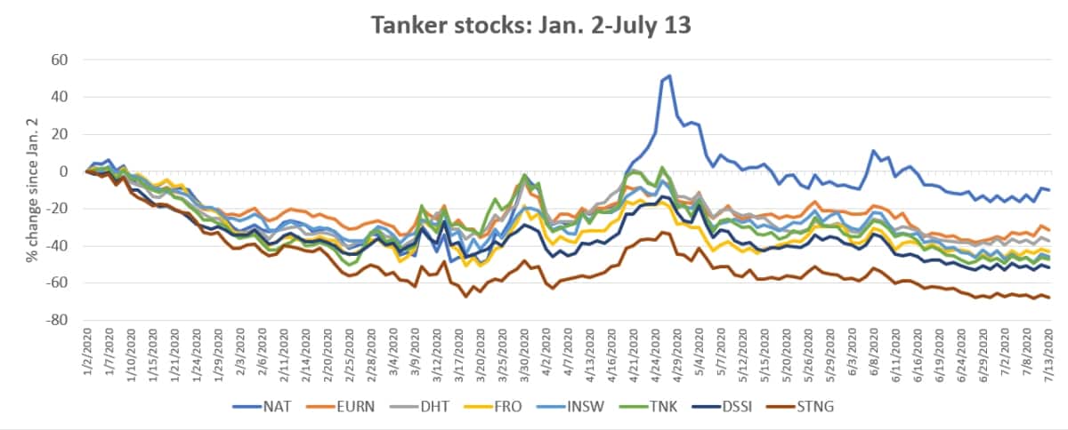 stock chart