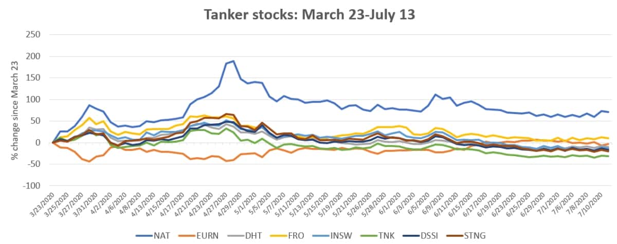 stock chart