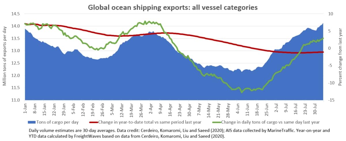 shipping data