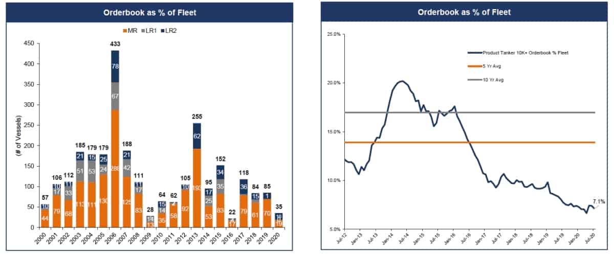 tanker capacity chart